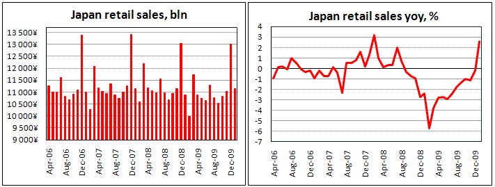 Japan Retail Sales shows strong growth