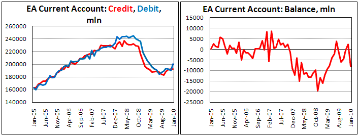 Euroarea Current Account deficit exceed forecasts