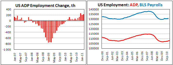 US ADP Employment Feb 11