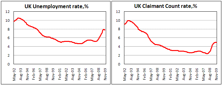 UK Unemployment fell to 7.8%
