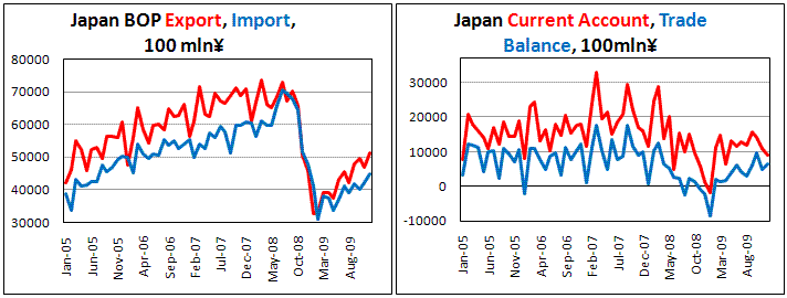 Japan Current Account proficit narrows in Dec.