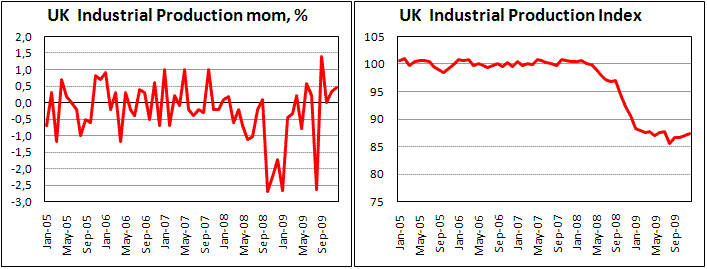 UK Industrial Production beat estimates in Dec.