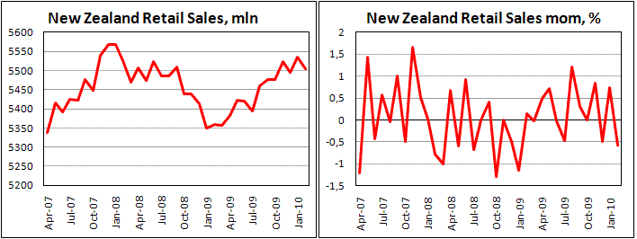 New Zealand retail sales unexpectedly drop in February