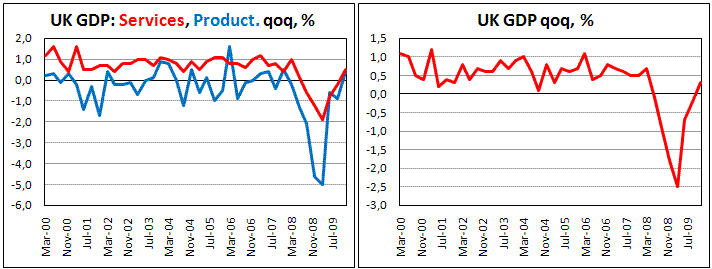 UK GDP revised up to +0.3% in 4Q