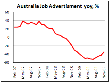 Australia Job Advertisment bottoming out