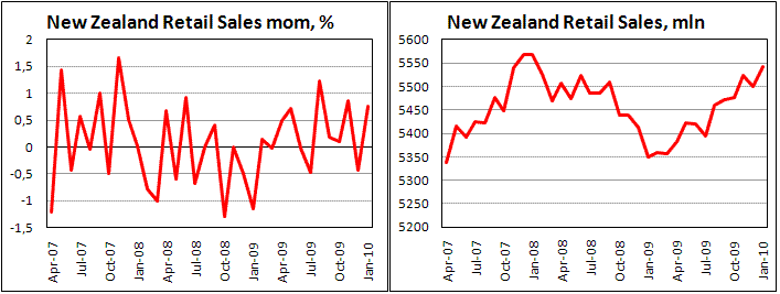New Zealand retail sales grew on auto sales