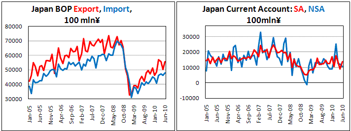 Japan BOP Trade Balance extend proficit on weak import