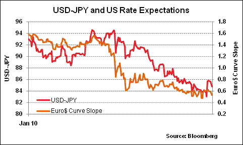 USD/JPY and US-rate expectation