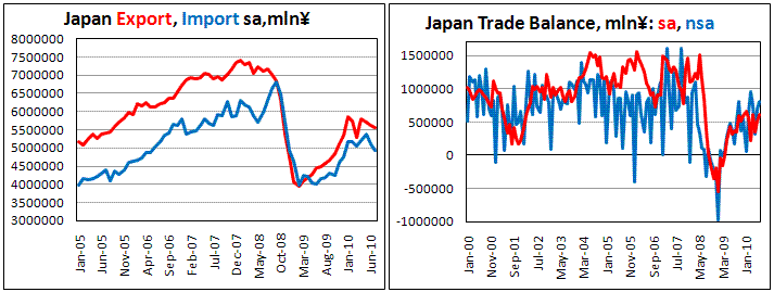 Japan Trade Balance was T0.61 in July