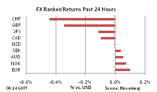 FX Ranked return on Oct 22