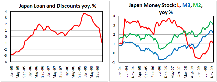 Japan Monenaty Base growth slow in December