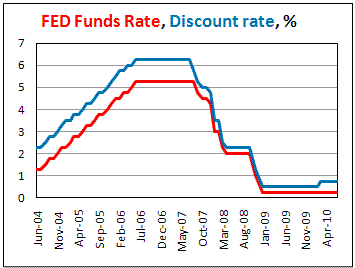FOMC keep Fed unds rate at 0.0-0.25% in June