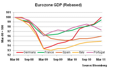 Eurozone GDP Rebased