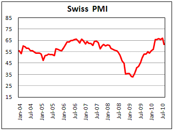 Swiss PMI fell to 61.4 in August