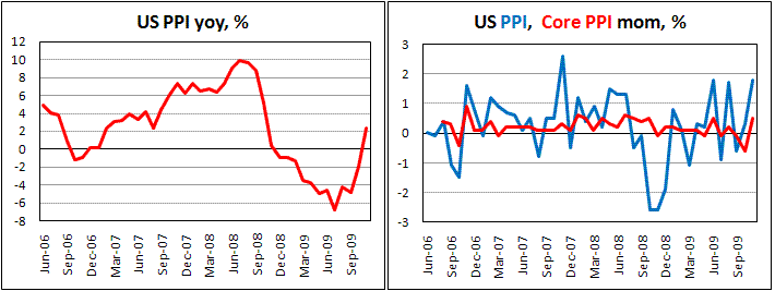 US PPI grew twice faster then expected