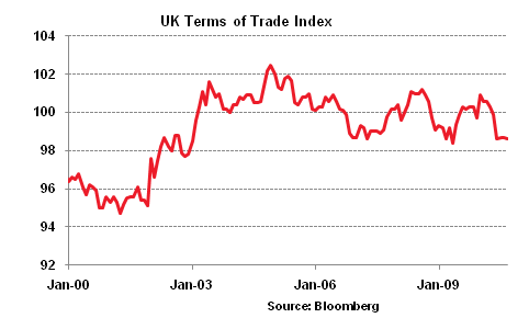 UK Terms of Trade Index