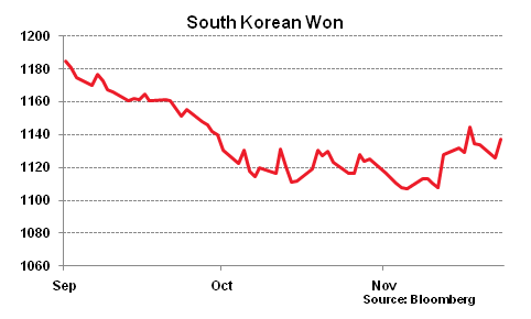 S. Korean Won Nov 23