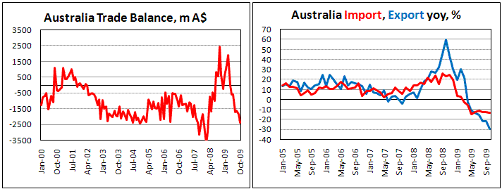 Australia Trade Deficit widen in October
