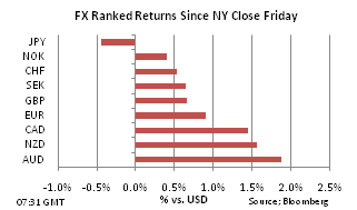FX Ranked return since Friday