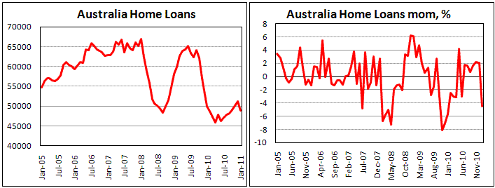Australian Home Loans fell by 4.5% in Jan 11