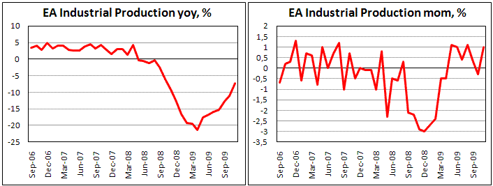 Euroarea Industrial Production add 1% in Nov.