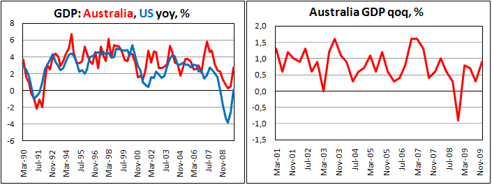 Australian GDP grew 0.9% in 4Q09