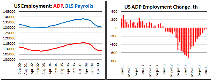 ADP Employment brighter then forecasts in January