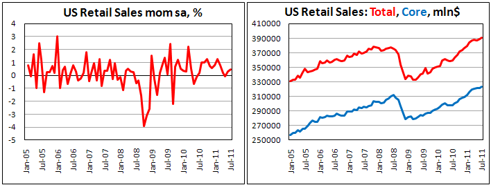 US Retail Sales drop by 0.5% in July