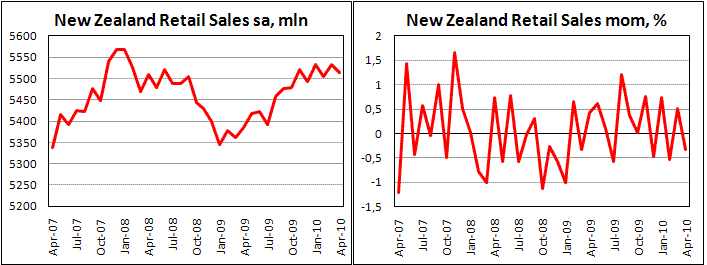 New Zealand retail sales fell by 0.3% in April