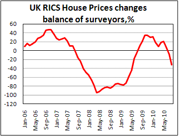 UK RICS House Prices changes balance of surveyors fell to -32% from -8%