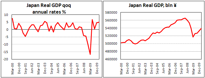 Japan GDP up by 5.0% in 1Q10
