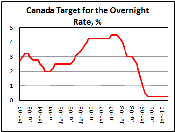BOC removes conditional commitment to hold rates until the end of 2Q