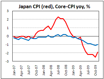 Japan CPI show little signs of battle deflation