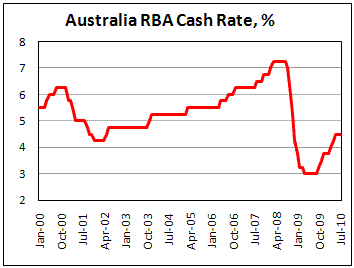 RBA hold rate at 4.5% in July for second month