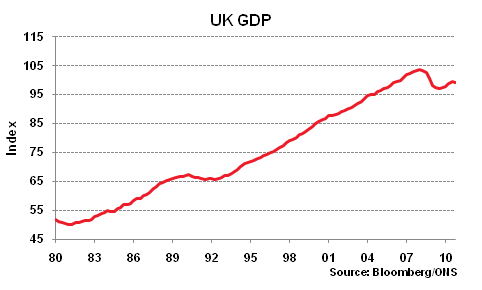 UK GDP fell by 0.5% in 4Q10