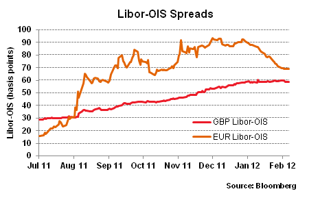 GBP Libor-OIS and EUR Libor-OIS