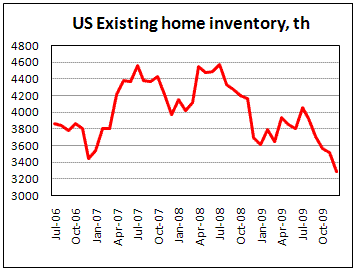 Inventories of unsold homes in US declines for 6 month