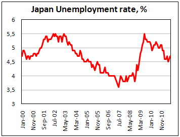Japan Unemployment at 4.7% in Jul