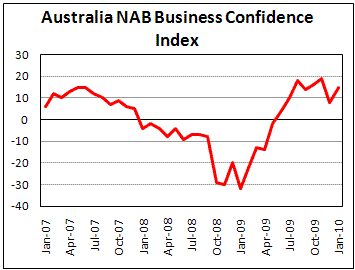 Australian Business Confidence improves in Jan