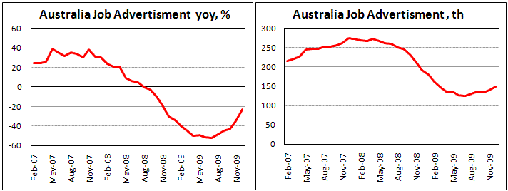 Australia Job Advertisement incresed by 6% in December