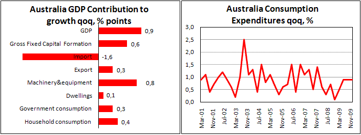 Australia GDP up 0.9% led by machinery & equipment growth