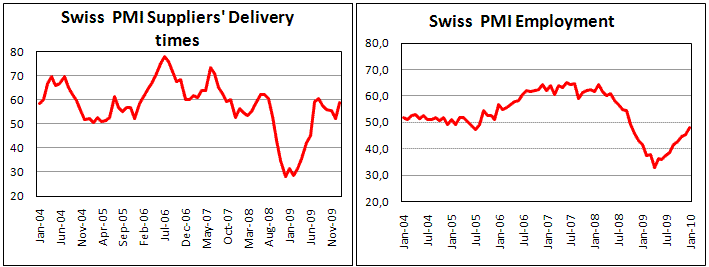Switzerland continues to wrap employment, according to SVME PMI