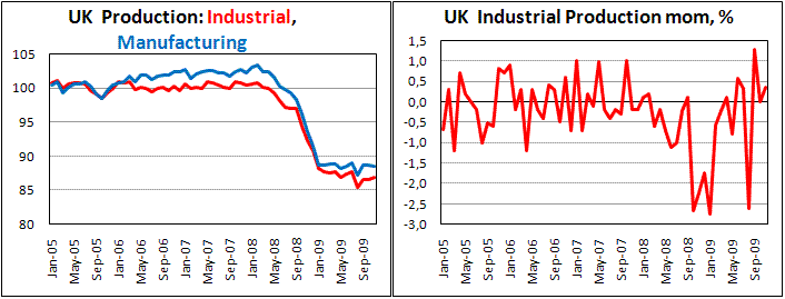 UK Industial output growing only on mining