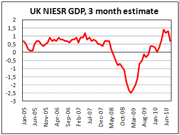 UK GDP increased by 0.7% for 3 month to Aug, NIESR says