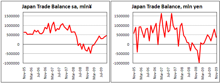 Japan Trade Proficit widens in November