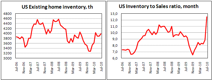 US Inventory to sales ratio of existing home sales 12.5 climbs to 