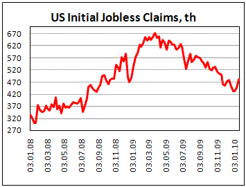 US Initial Claims up by 40 th to 482 th.