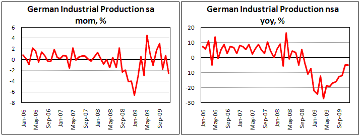 German Industrial Production strongly decline in Dec.