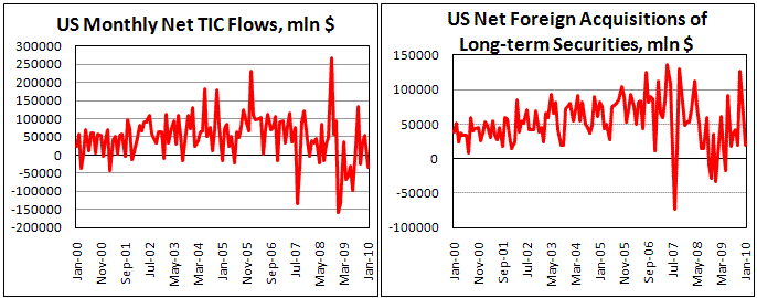 US TICs inflows decreases in Jan