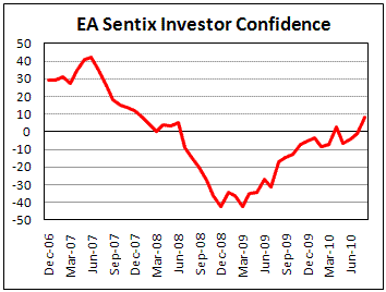 EA Sentix Index increased in August to 8.5